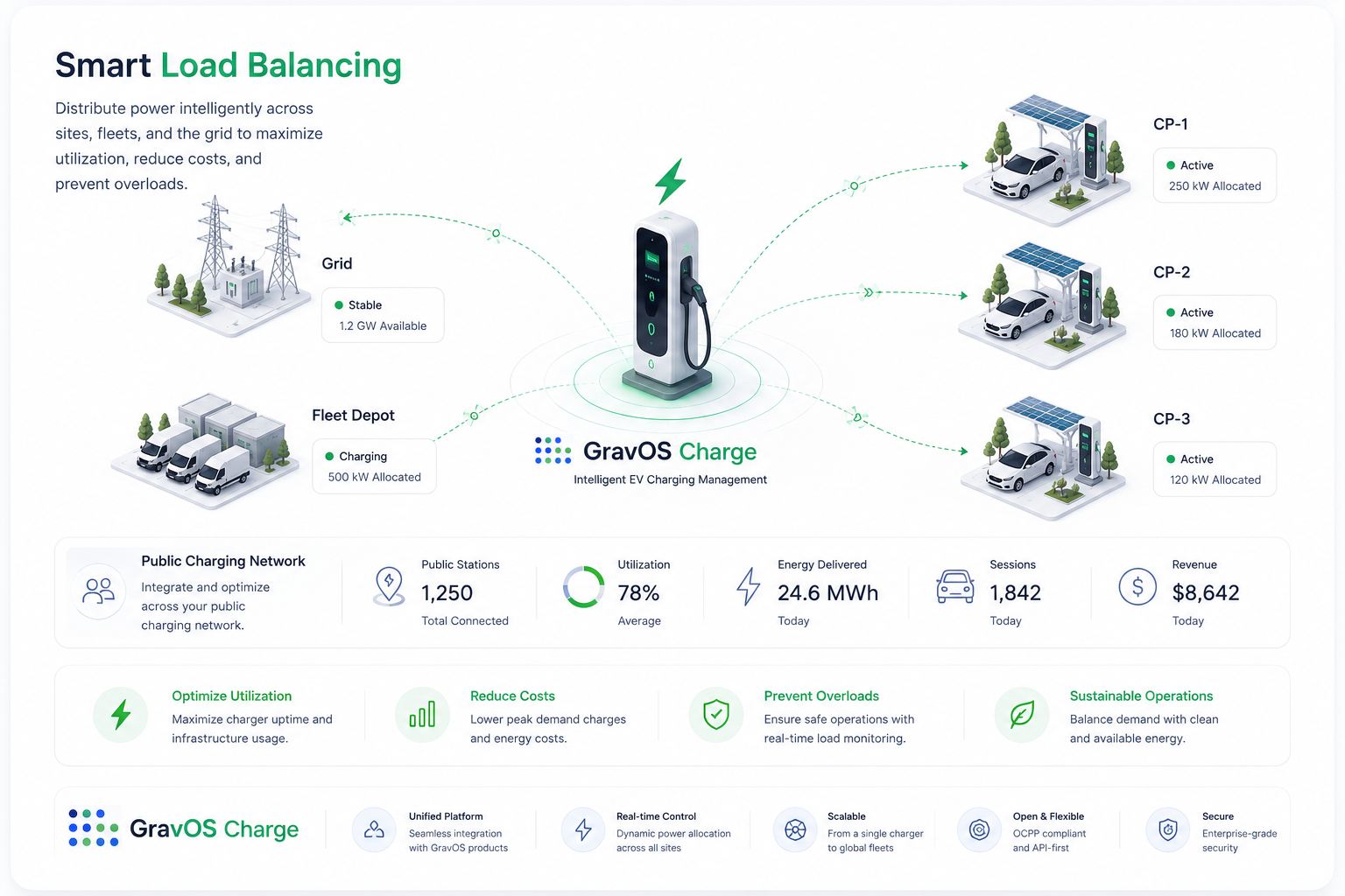 Smart Load Balancing — GravOS Charge