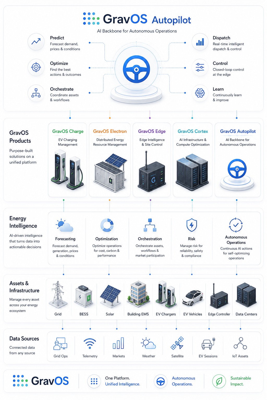 GravOS platform — Autopilot, Products, Energy Intelligence, Assets & Data Sources