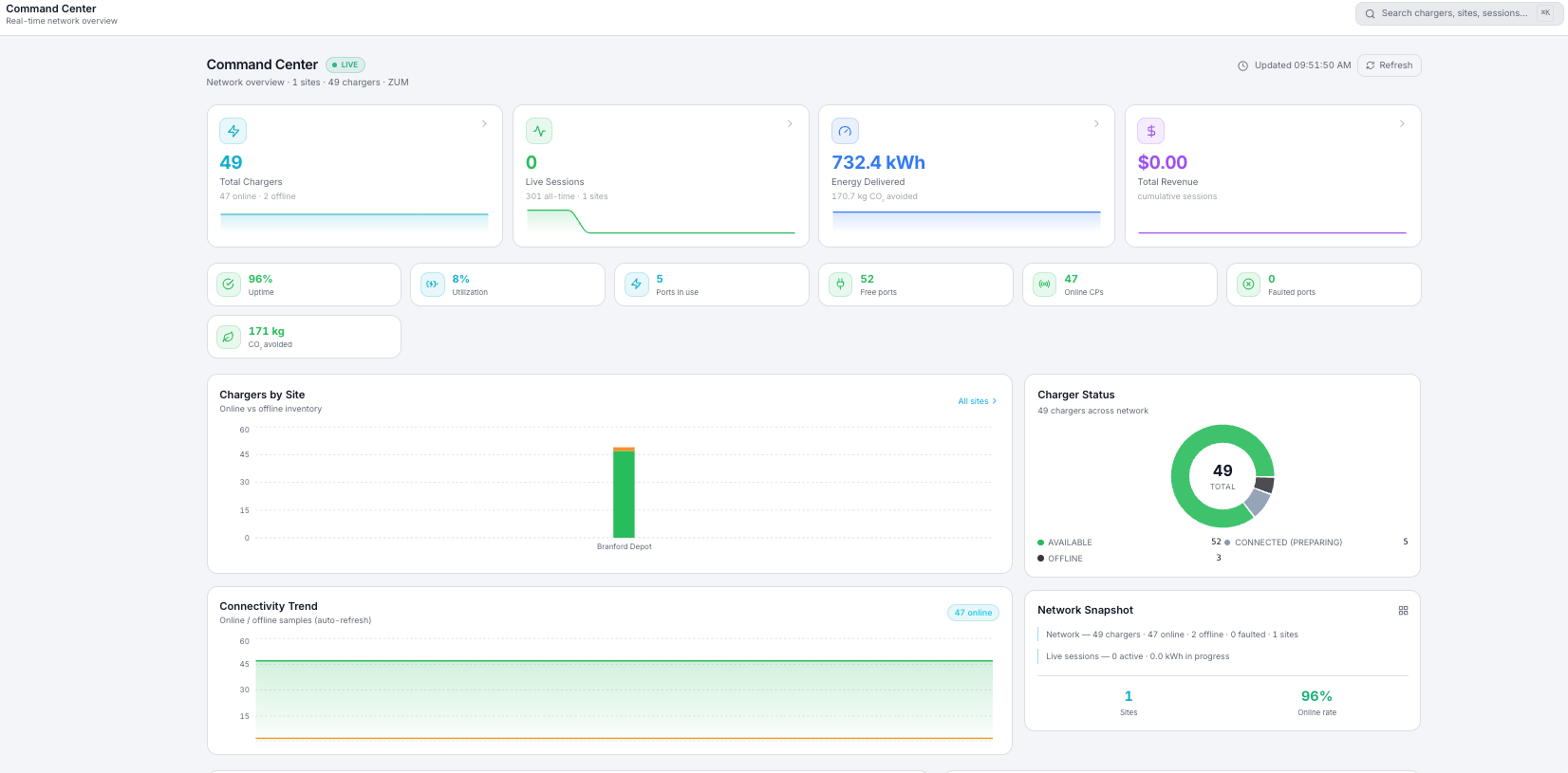 GravOS Command Center — real-time network overview showing chargers, uptime, utilization and energy delivered