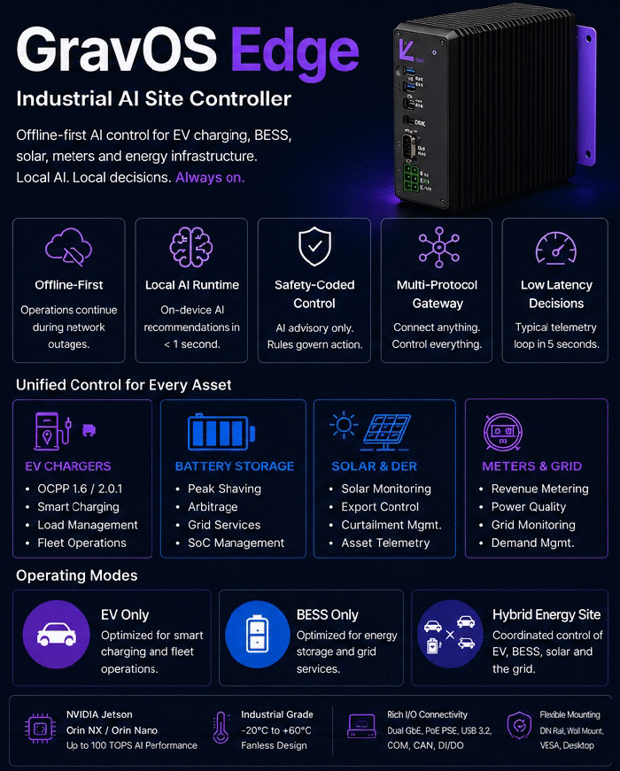 GravOS Edge industrial AI site controller — offline-first control for EV charging, BESS, solar, meters and grid infrastructure
