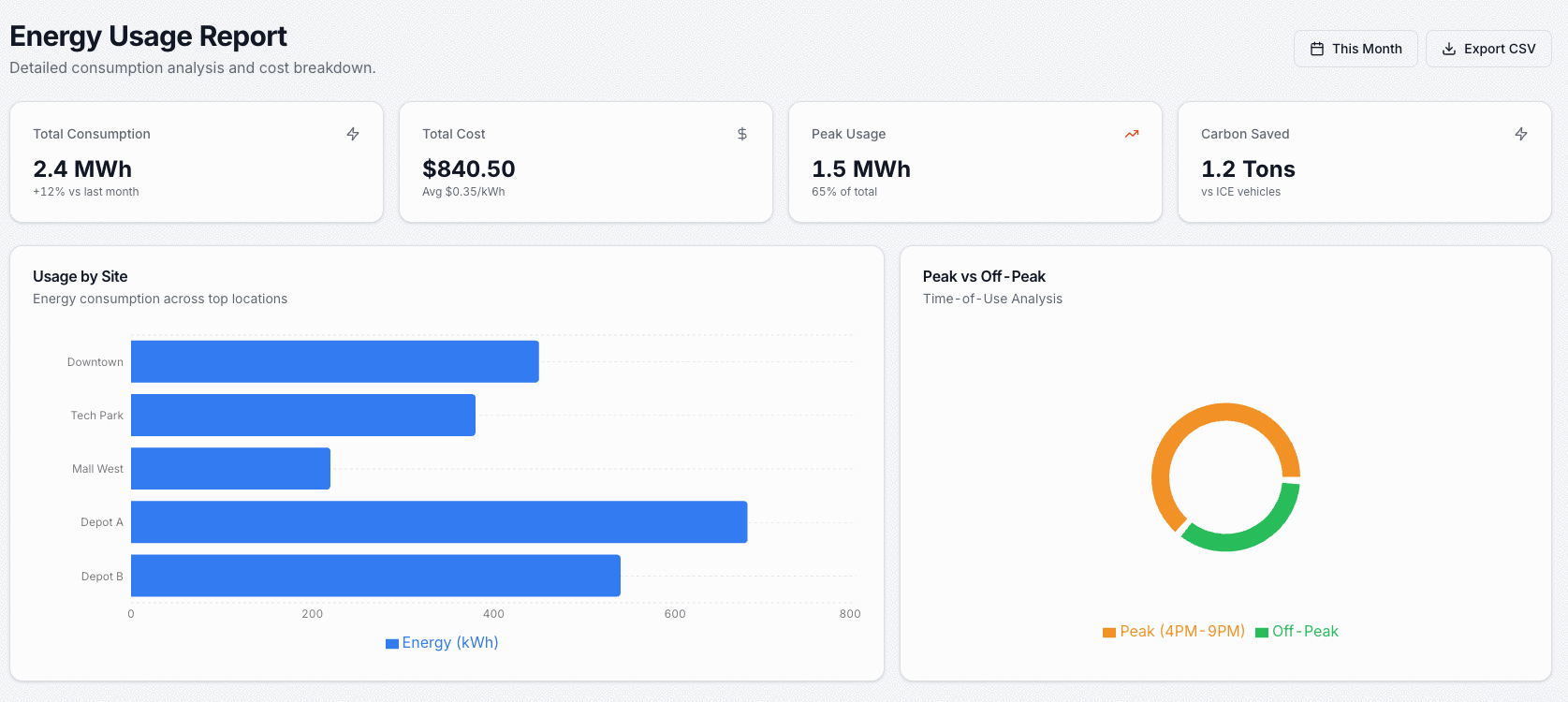Consumption and cost by site with a peak vs off-peak split — where the bill actually comes from.