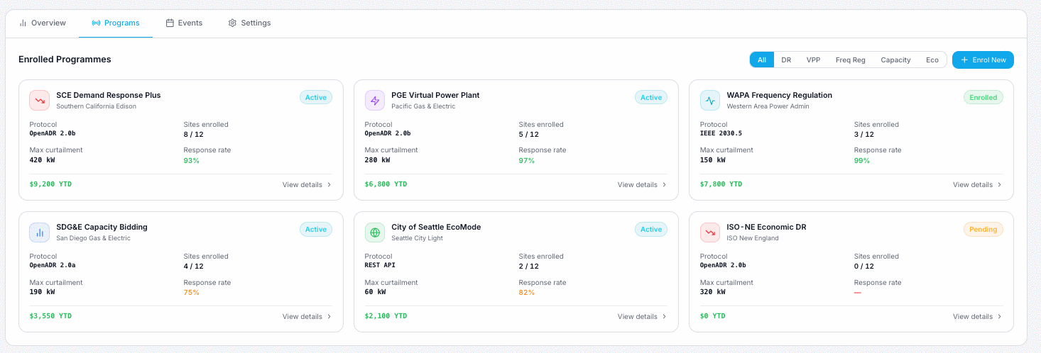 Every programme your assets are enrolled in — protocol, sites, response rate and revenue earned to date.