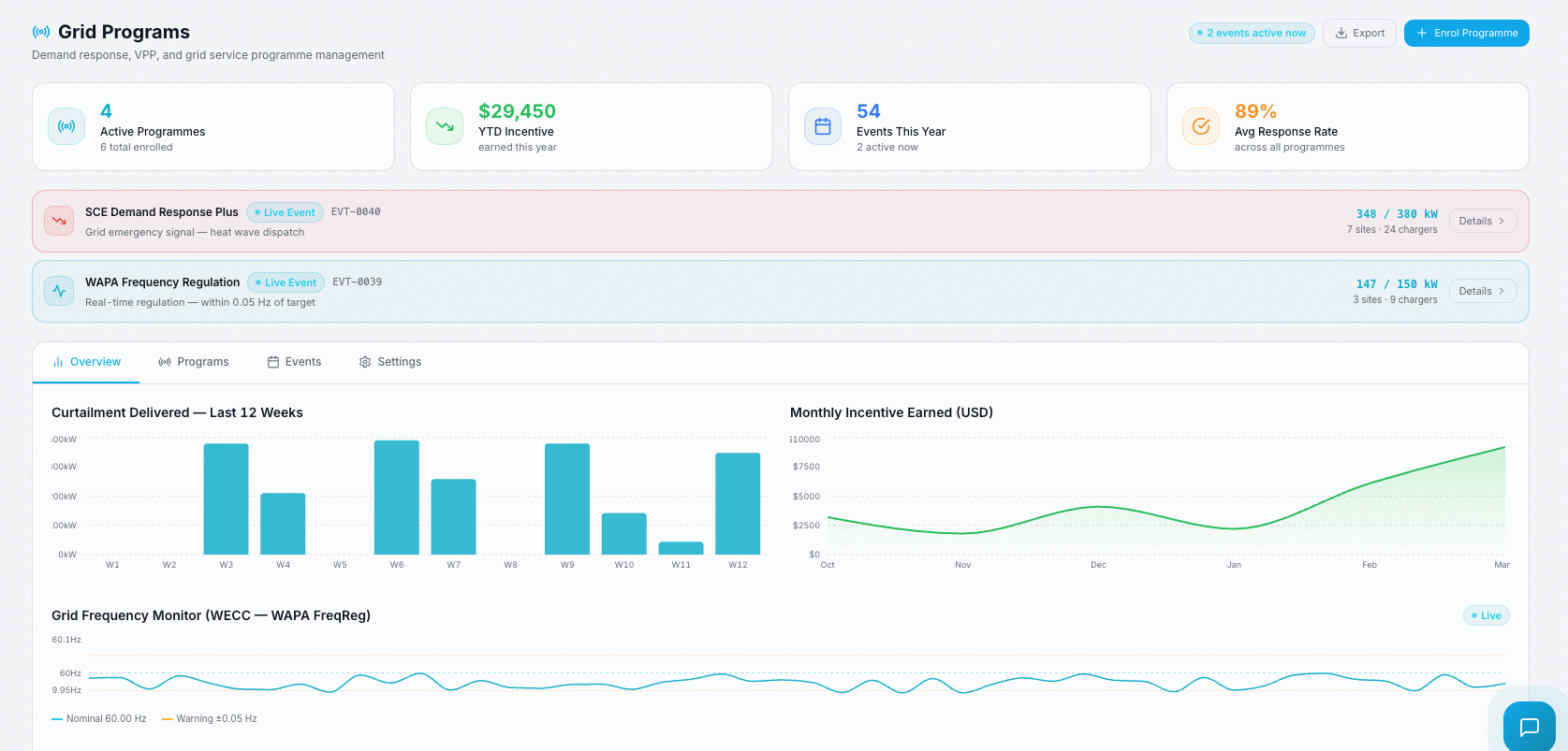 Grid programs run inside the platform — enrolment, live events, curtailment delivered and incentive earned.