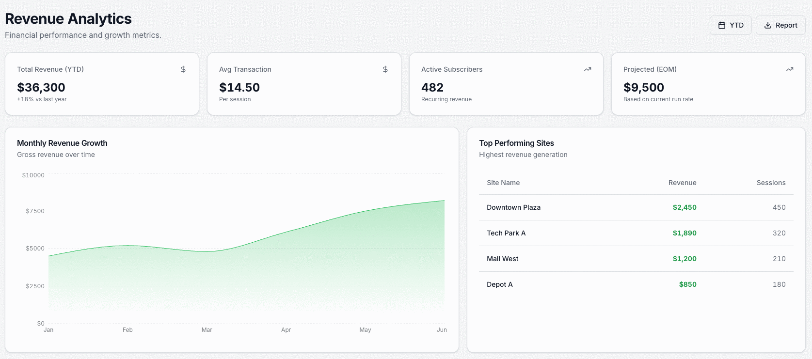 Revenue and utilization by site, so you can see which locations earn and which need attention.